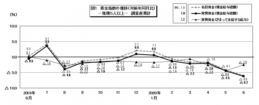 図1賃金指数の推移