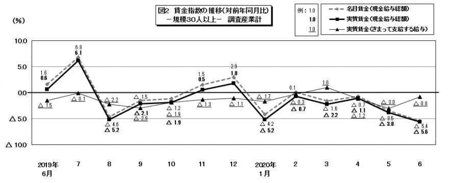 図2賃金指数の推移