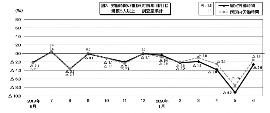 図3労働時間の推移