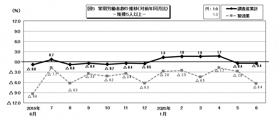 図5常用労働者数の推移