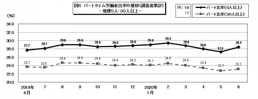 図6パートタイム労働者比率の推移