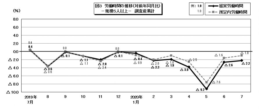 図3労働時間の推移