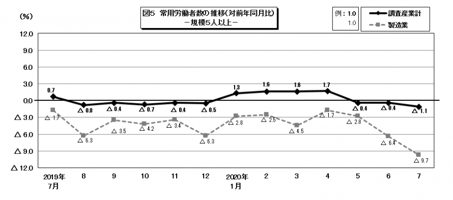 図5常用労働者数の推移
