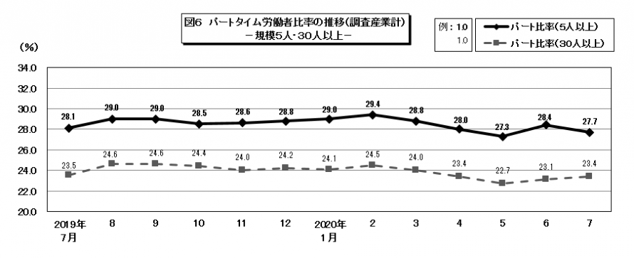 図6パートタイム労働者比率の推移