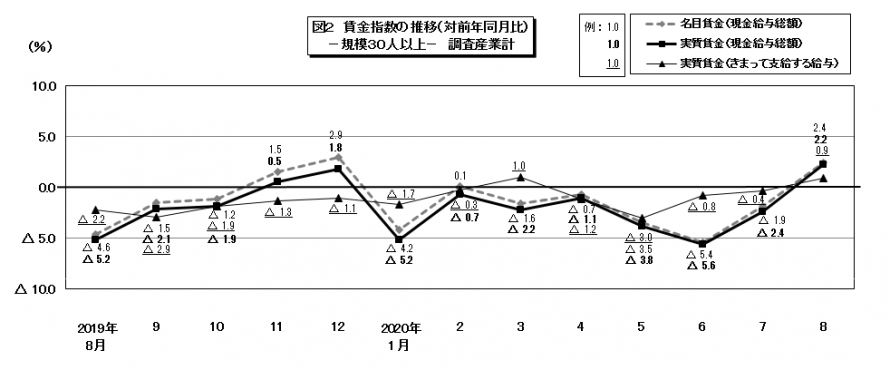 図2賃金指数の推移