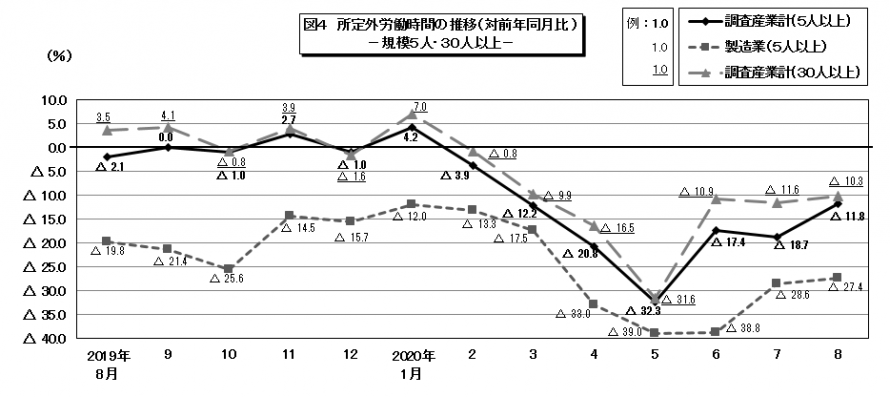 図4所定外労働時間の推移