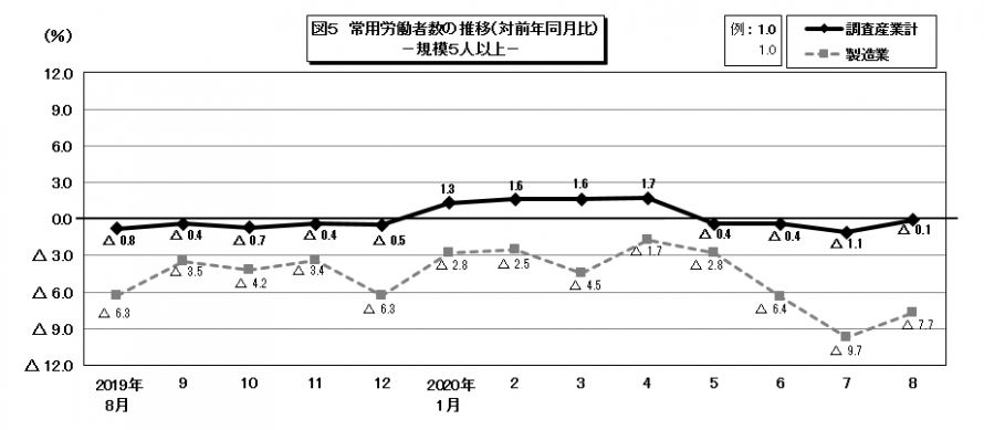 図5常用労働者数の推移