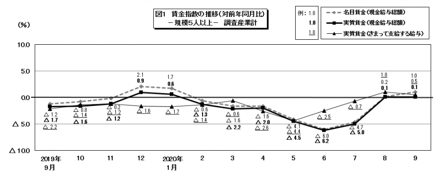 図1賃金指数の推移