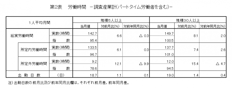 第2表労働時間