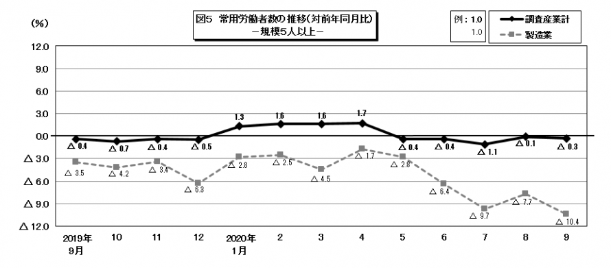 図5常用労働者数の推移  