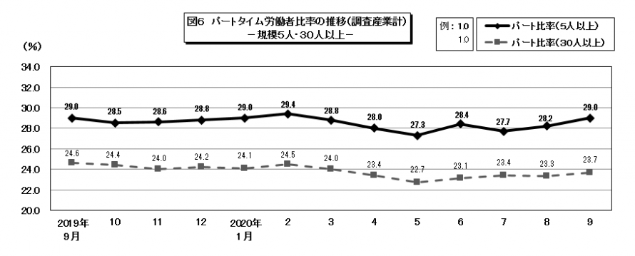 図6パートタイム労働者比率の推移