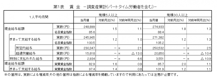 第1表賃金