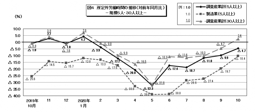 図4所定外労働時間の推移