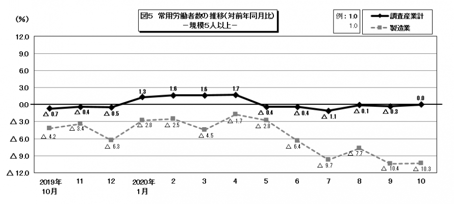 図5常用労働者数の推移