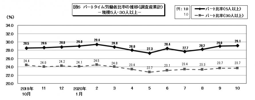 図6パートタイム労働者比率の推移