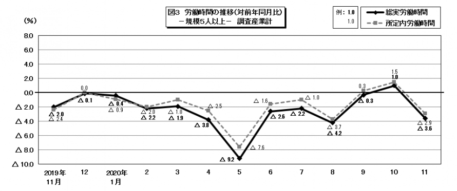 図3労働時間の推移