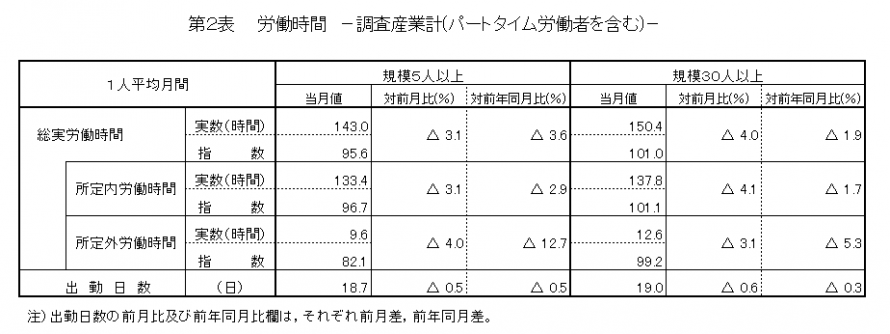 第2表労働時間