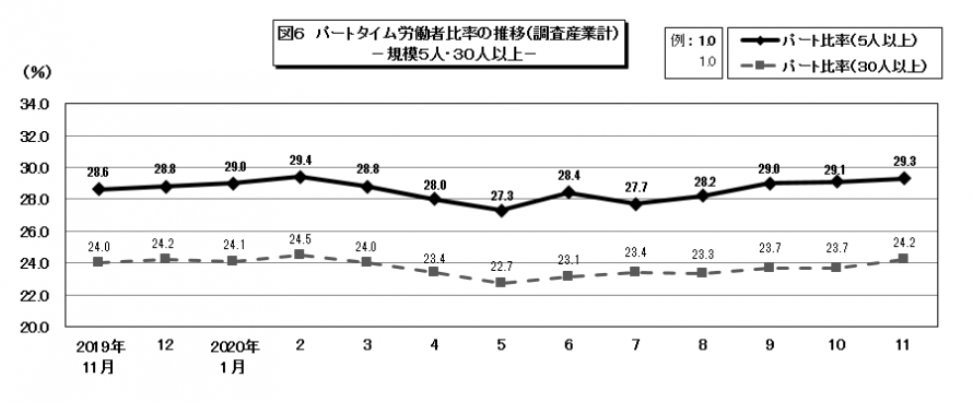 図6パートタイム労働者比率の推移