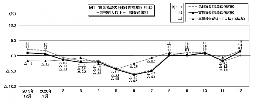 図1賃金指数の推移