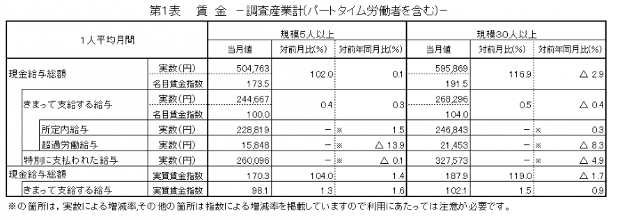 第1表賃金