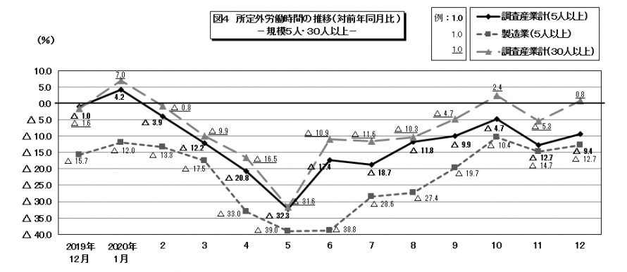 図4所定外労働時間の推移