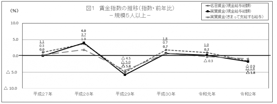 図1賃金指数の推移