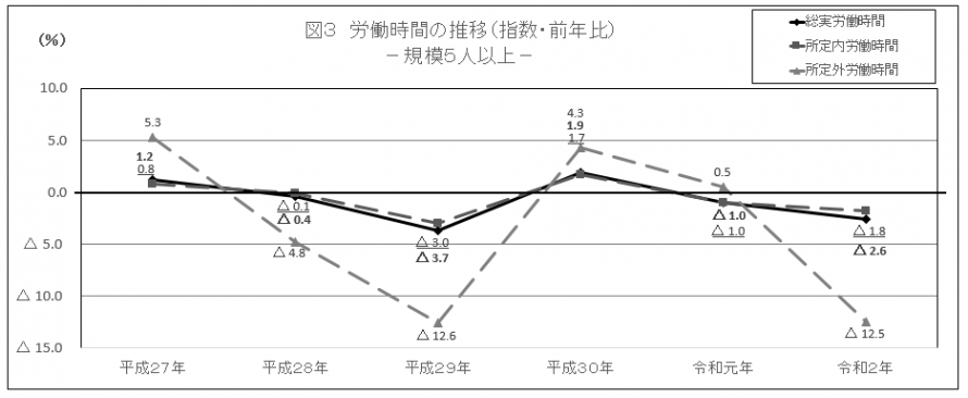 図3労働時間の推移