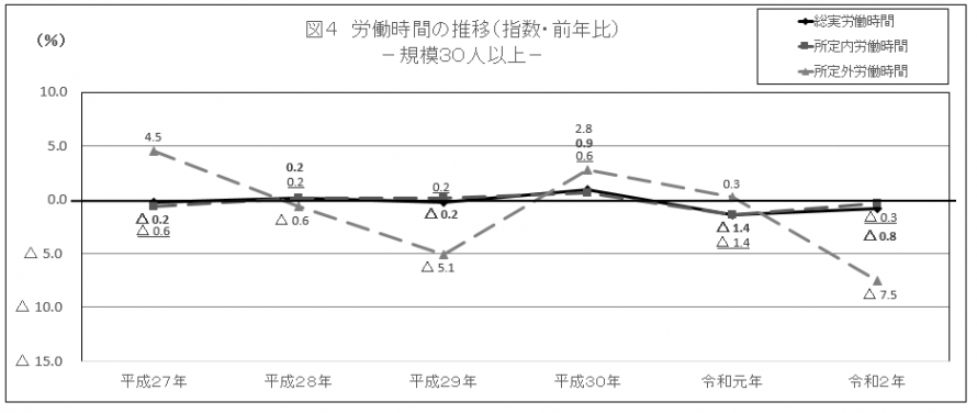 図4労働時間の推移