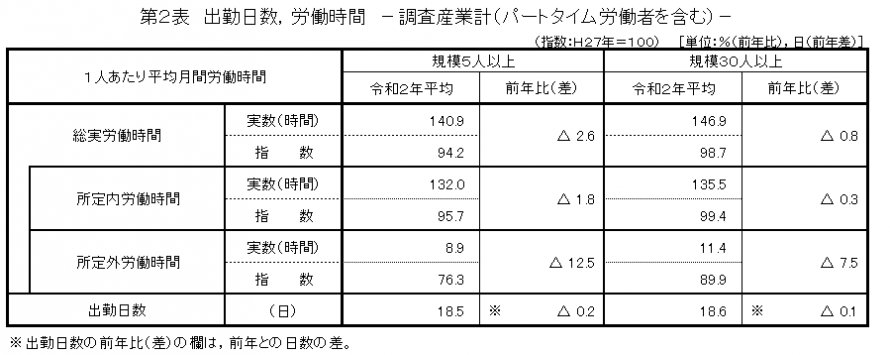 第2表出勤日数、労働時間