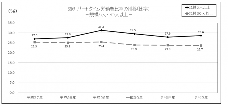 図6パートタイム労働者比率の推移