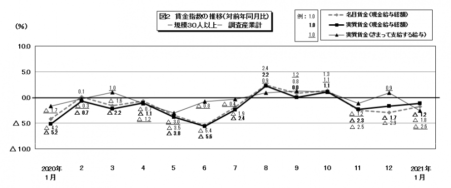 図2賃金指数の推移