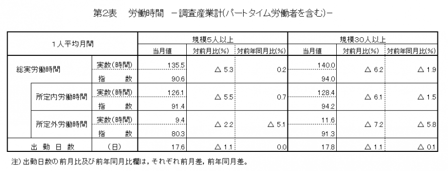 第2表労働時間