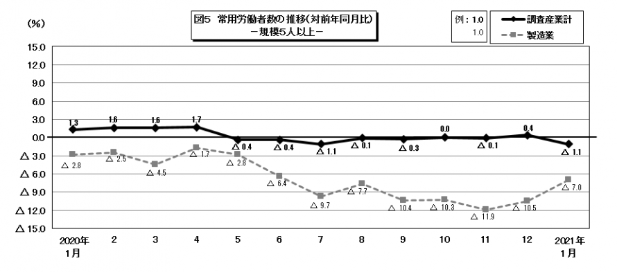 図5常用労働者数の推移