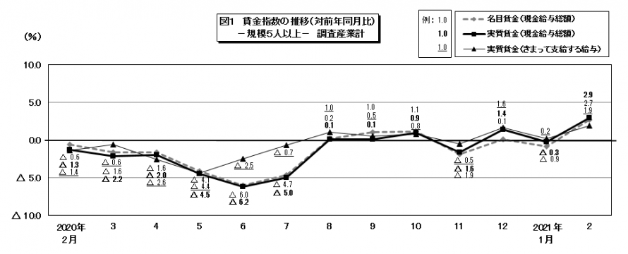 図1賃金指数の推移