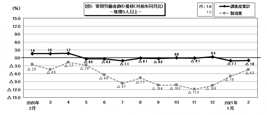 図5常用労働者数の推移