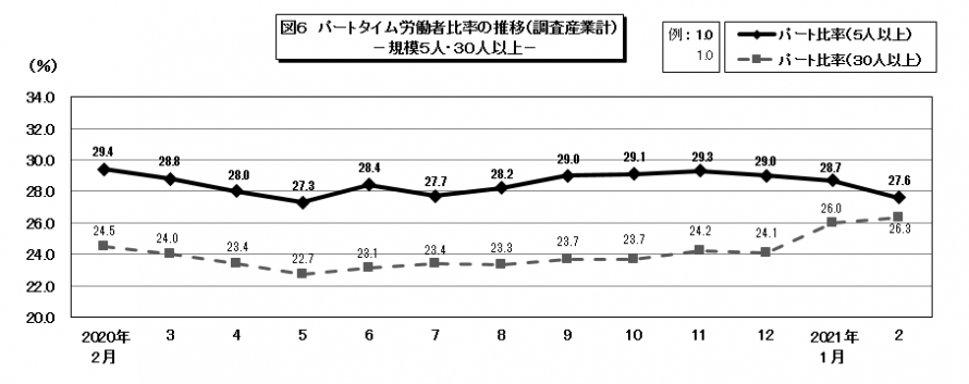 図6パートタイム労働者比率の推移