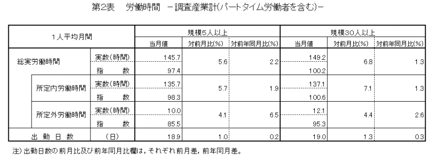 第2表労働時間