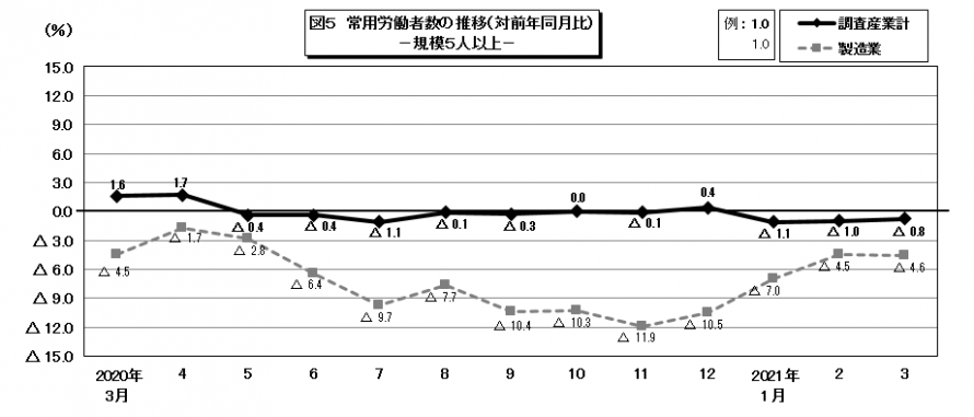 図5常用労働者数の推移