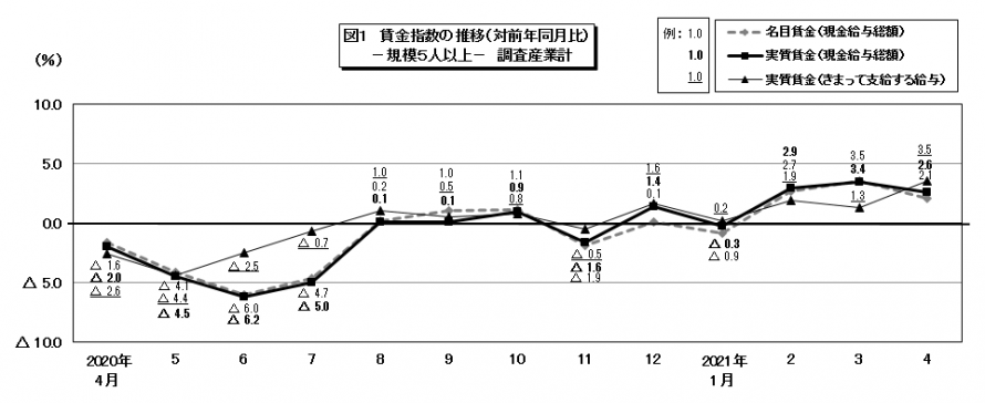 図1賃金指数の推移