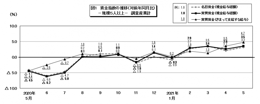 図1賃金指数の推移