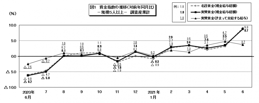 図1賃金指数の推移