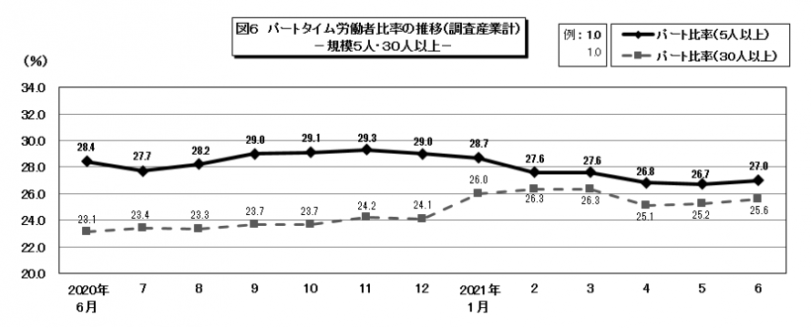 図6パートタイム労働者比率の推移