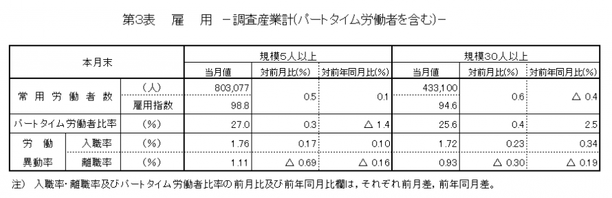 第3表雇用