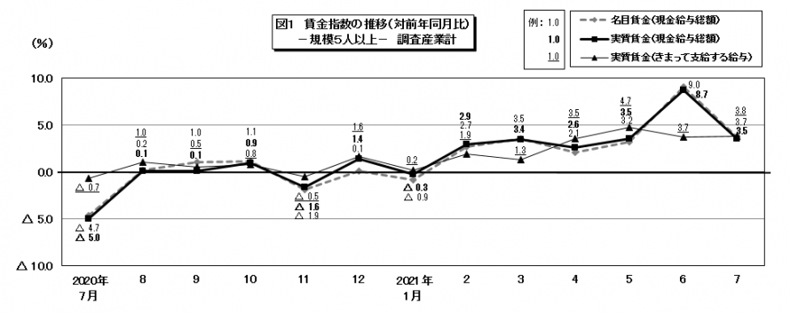 図1賃金指数の推移