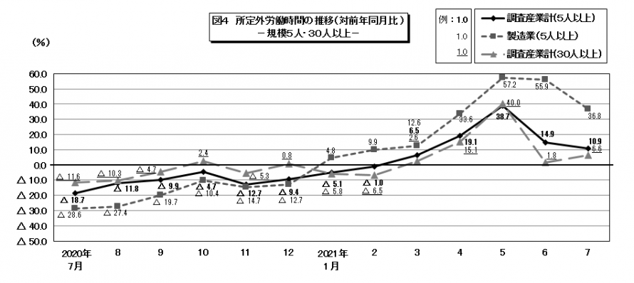 図4所定外労働時間の推移