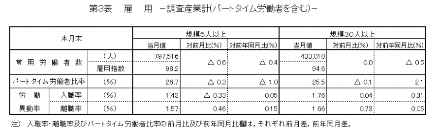 第3表雇用