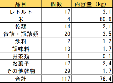 フードドライブ提供食品