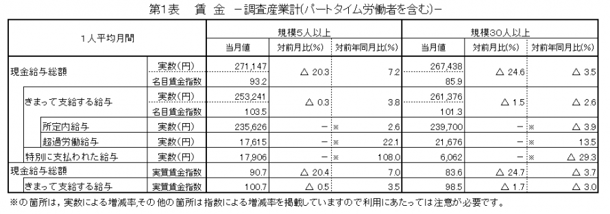 第1表賃金