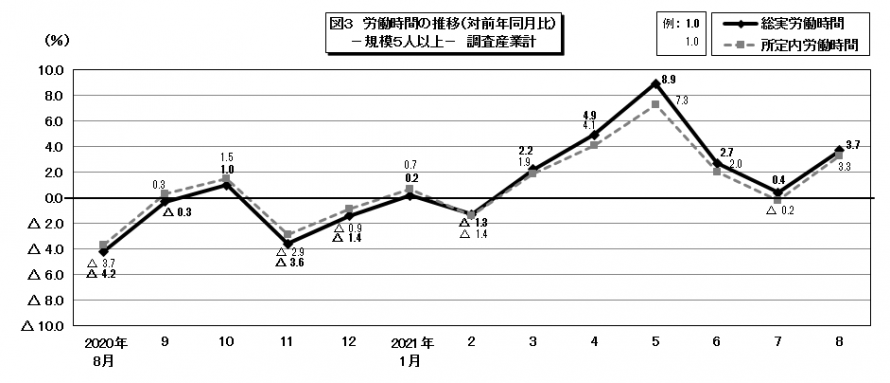 図3労働時間の推移