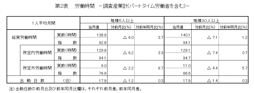 第2表労働時間